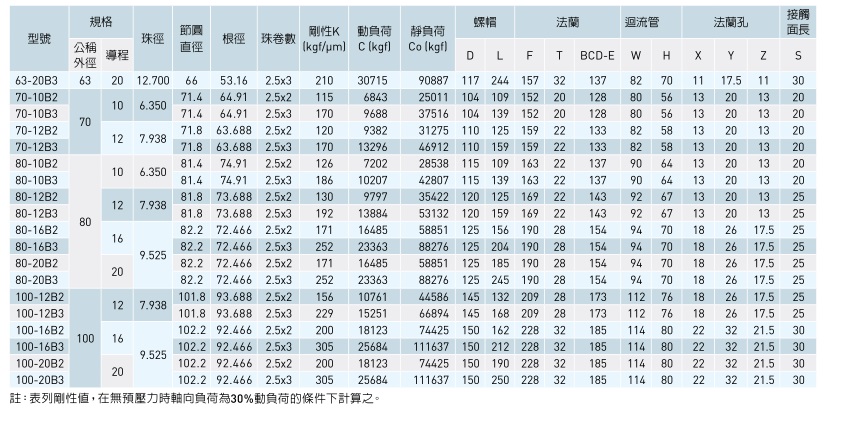 滾珠絲桿參數(shù)表